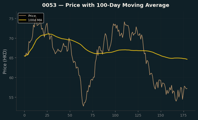 Price and 100d MA