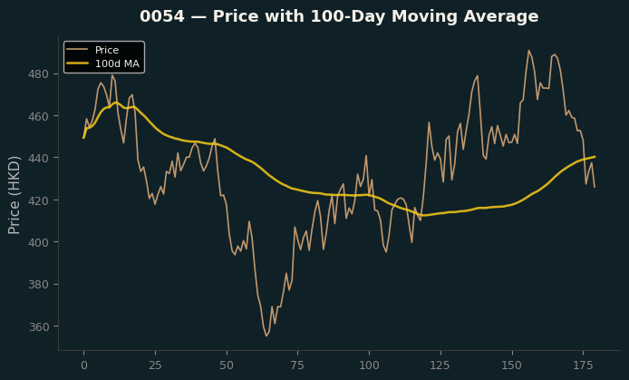 Price and 100d MA