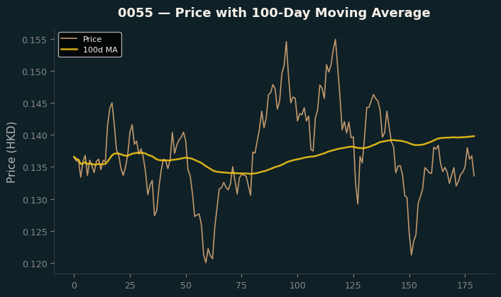 Price and 100d MA