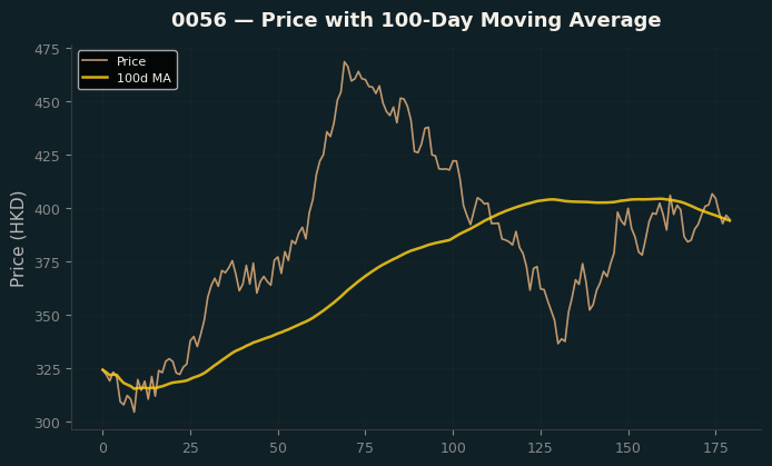 Price and 100d MA