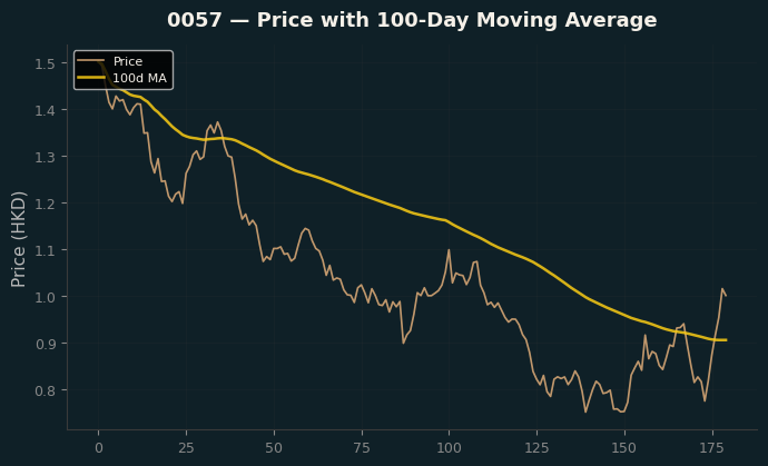 Price and 100d MA