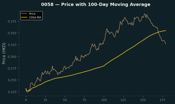 Price and 100d MA