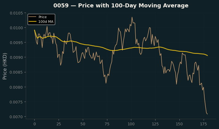 Price and 100d MA