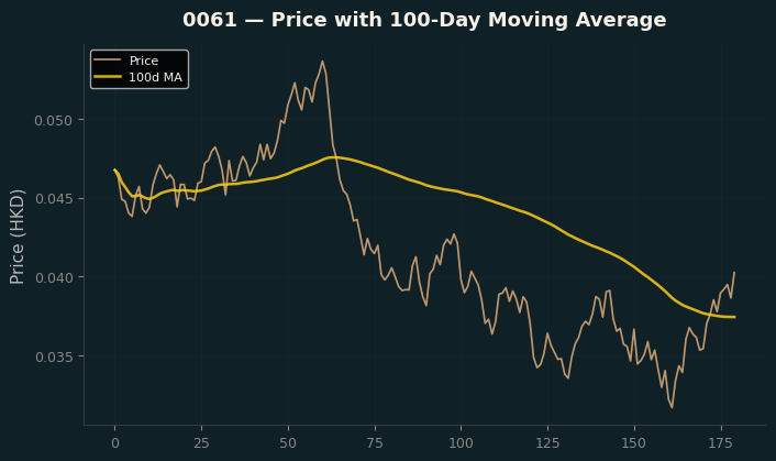 Price and 100d MA