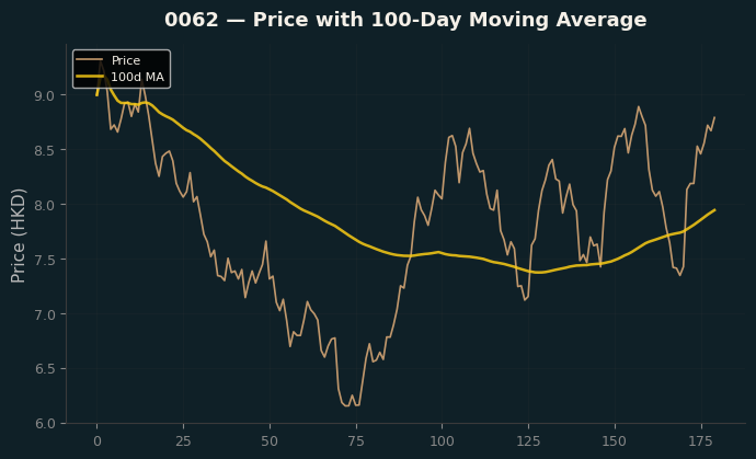 Price and 100d MA