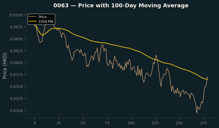 Price and 100d MA