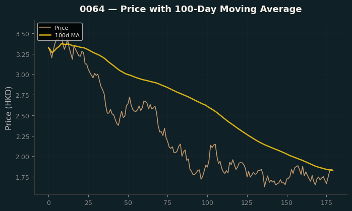 Price and 100d MA