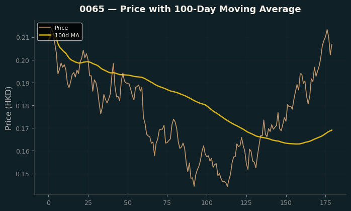 Price and 100d MA