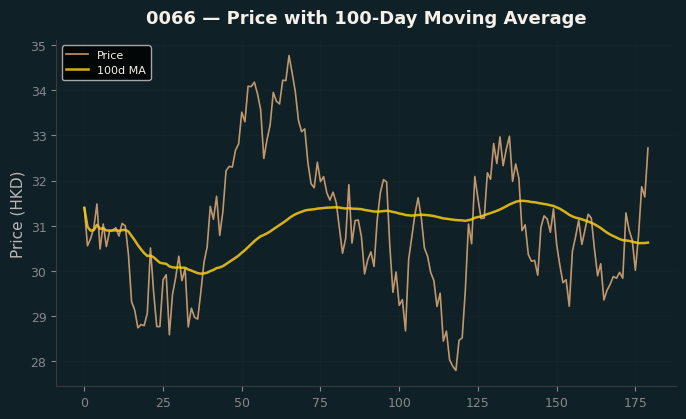 Price and 100d MA