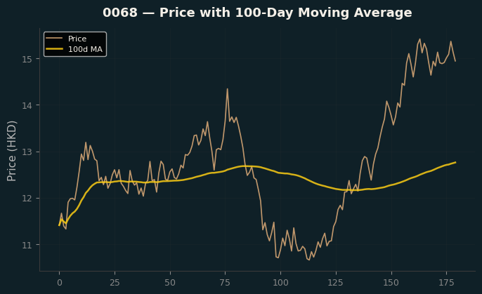 Price and 100d MA