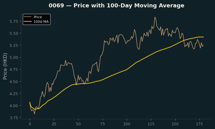 Price and 100d MA