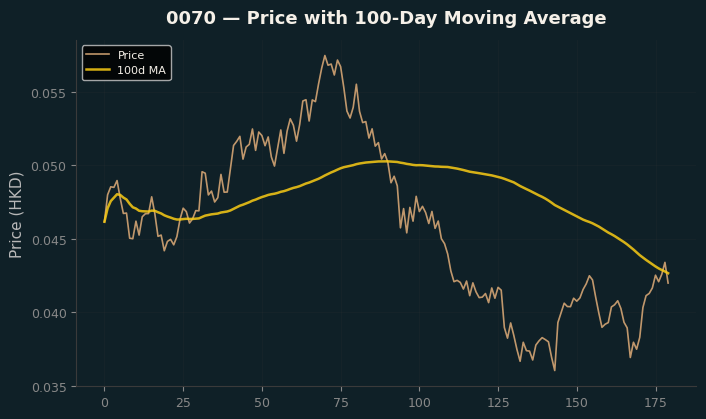 Price and 100d MA