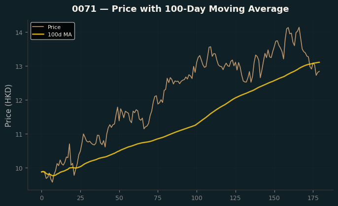 Price and 100d MA