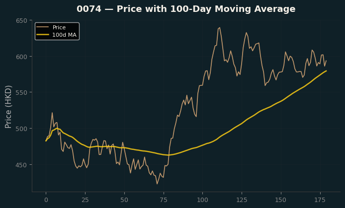 Price and 100d MA