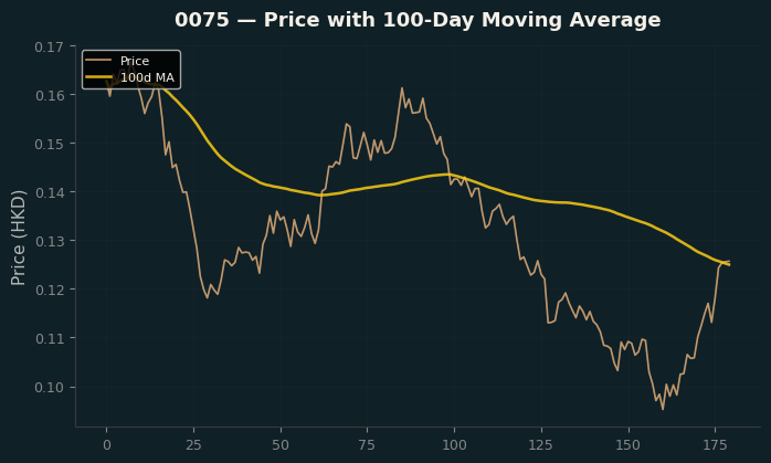 Price and 100d MA