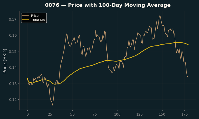 Price and 100d MA