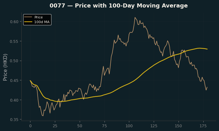 Price and 100d MA