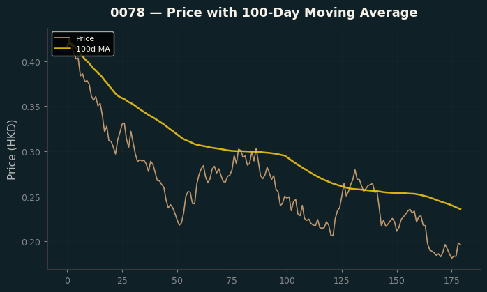 Price and 100d MA