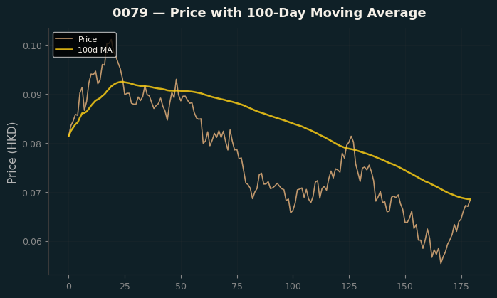 Price and 100d MA