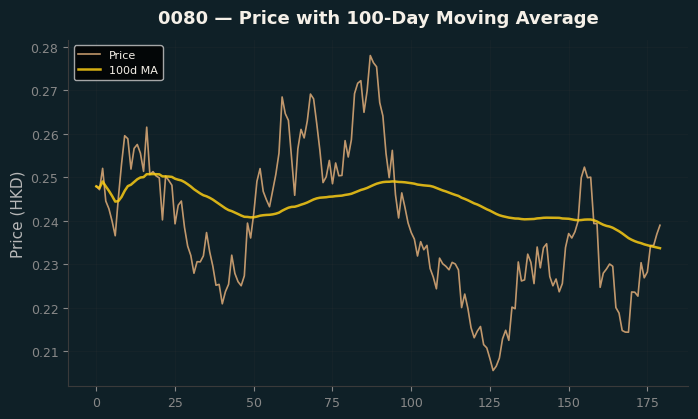 Price and 100d MA