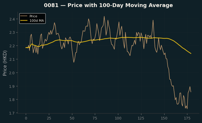 Price and 100d MA