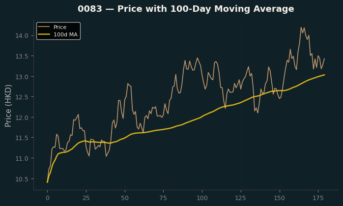 Price and 100d MA