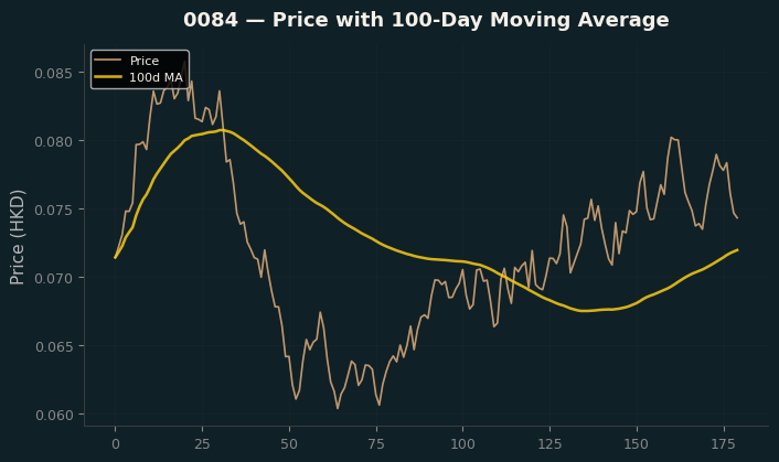 Price and 100d MA