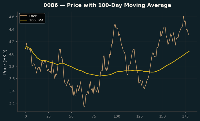 Price and 100d MA