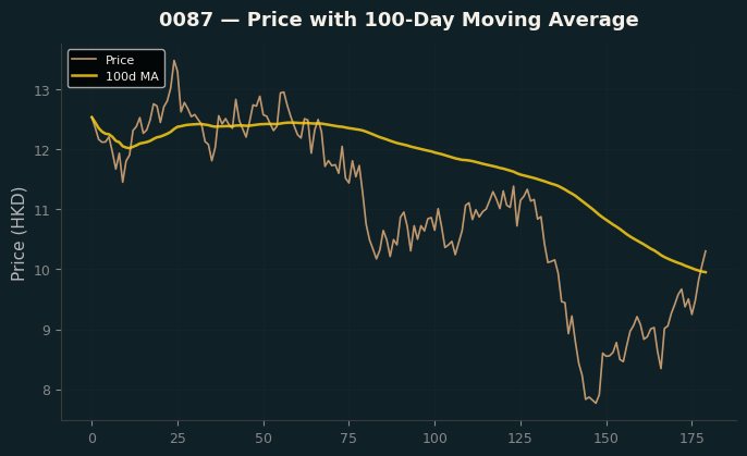 Price and 100d MA