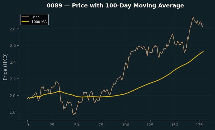 Price and 100d MA