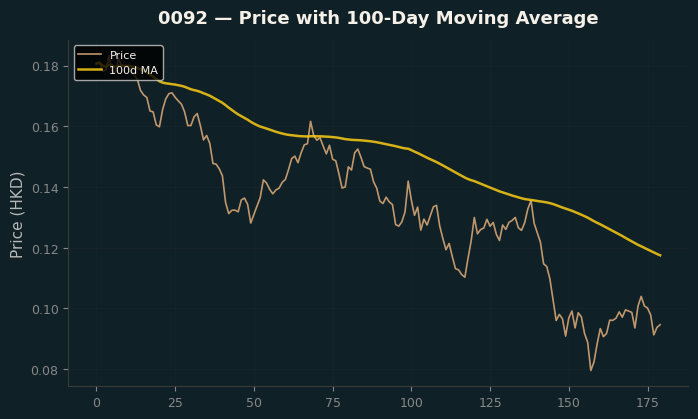 Price and 100d MA