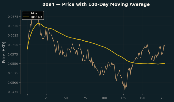 Price and 100d MA