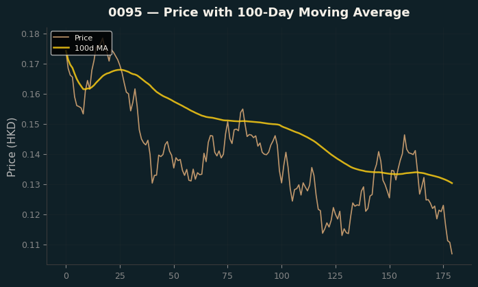 Price and 100d MA