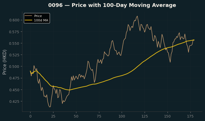 Price and 100d MA