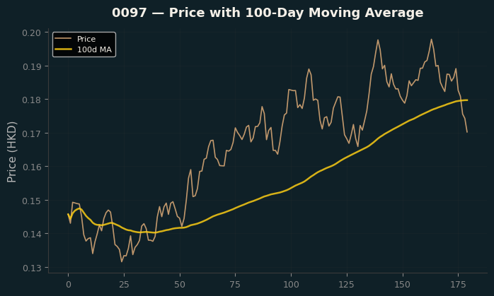 Price and 100d MA