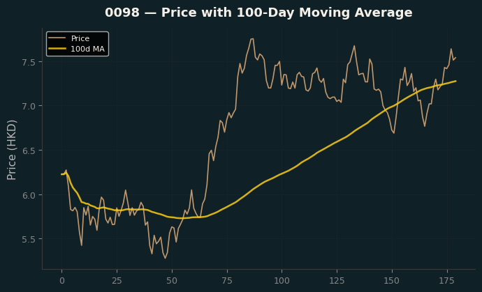Price and 100d MA