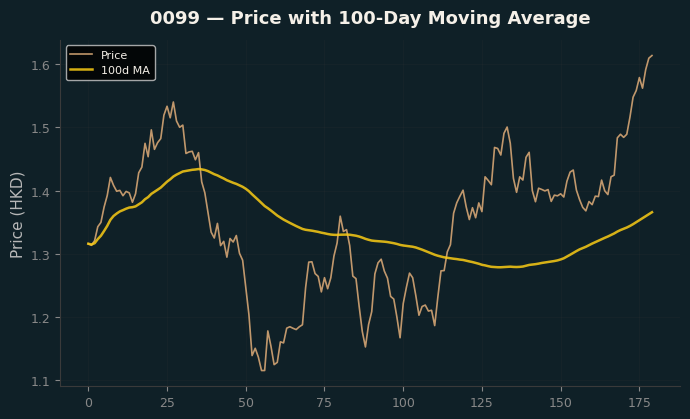 Price and 100d MA