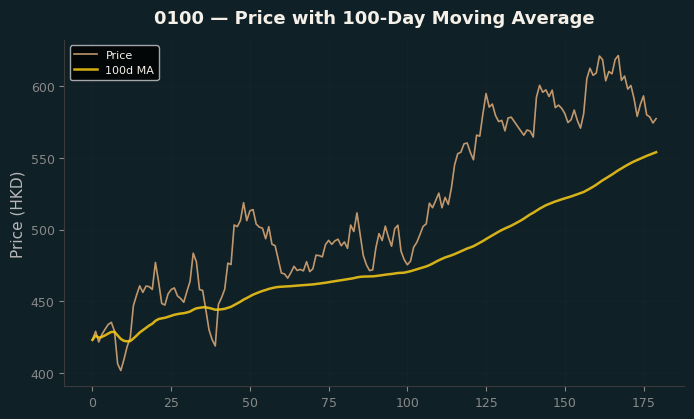 Price and 100d MA