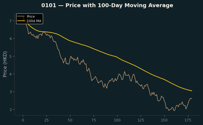 Price and 100d MA