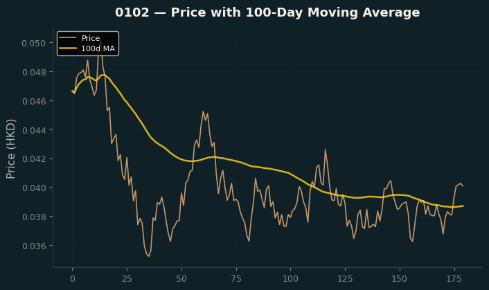 Price and 100d MA