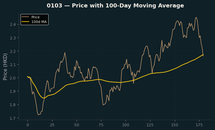 Price and 100d MA