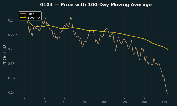 Price and 100d MA