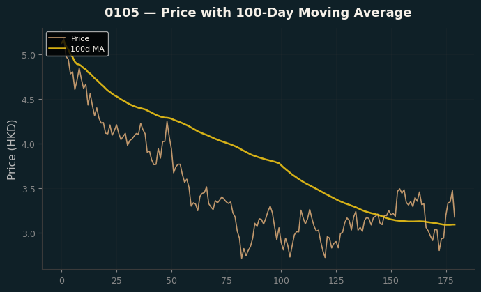 Price and 100d MA