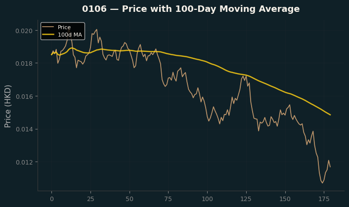Price and 100d MA