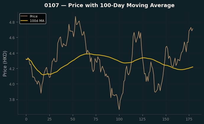 Price and 100d MA