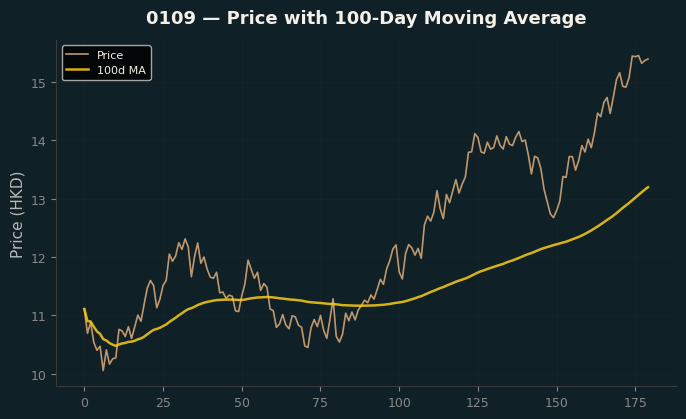Price and 100d MA
