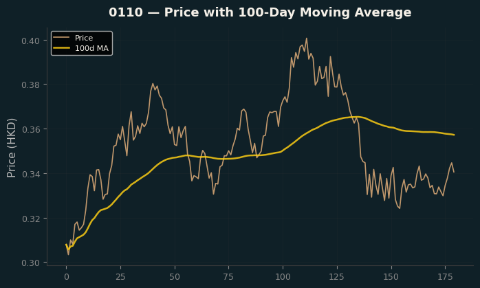 Price and 100d MA