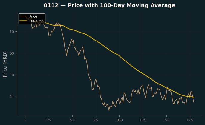 Price and 100d MA