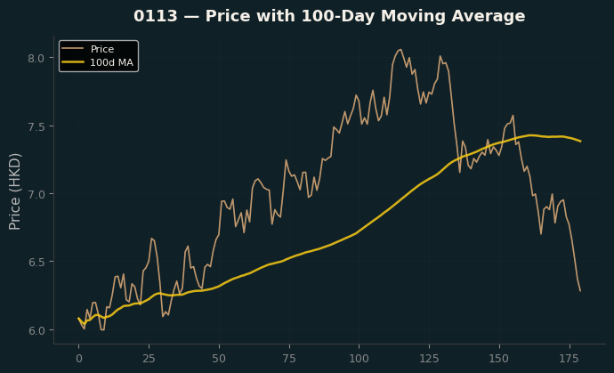 Price and 100d MA