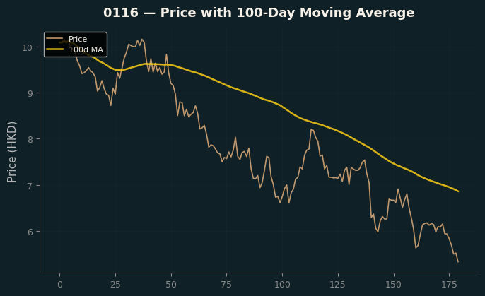 Price and 100d MA